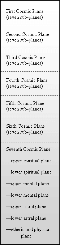 Planes of Being