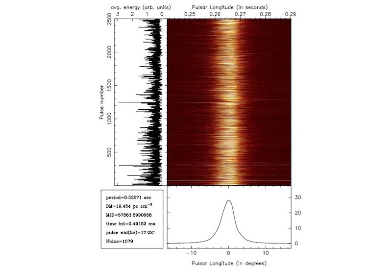 GMRT observation at 325 MHz of PSR B0823+26 on 2017 April 20, showing as a typical example PSR B0823+26 in B mode during 2500 single-pulse sequences, or ∼ 22 minutes of the total duration of ∼ 7.5 hours in B mode. Observation time versus pulsar phase centred on the main pulse with underneath the integrated profile of the main pulse, and to the left the average energy per pulse in arbitrary units. Credit: Hermsen et al., 2018.