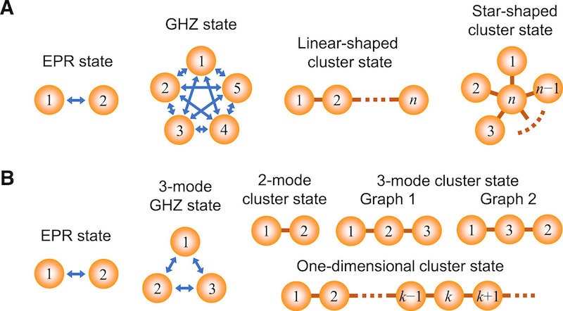 Various types of entanglement. (A) Types of entanglement that can be generated by our entanglement synthesizer. (B) Types of entanglement that are actually generated and verified in this experiment. Orange spheres represent quantum modes. Blue arrows connecting two modes mean that the connected nodes can communicate with each other by use of the entanglement. Brown links connecting two modes mean that an entangling gate to generate cluster states is applied between these modes. Credit: Science Advances, doi: 10.1126/sciadv.aaw4530
