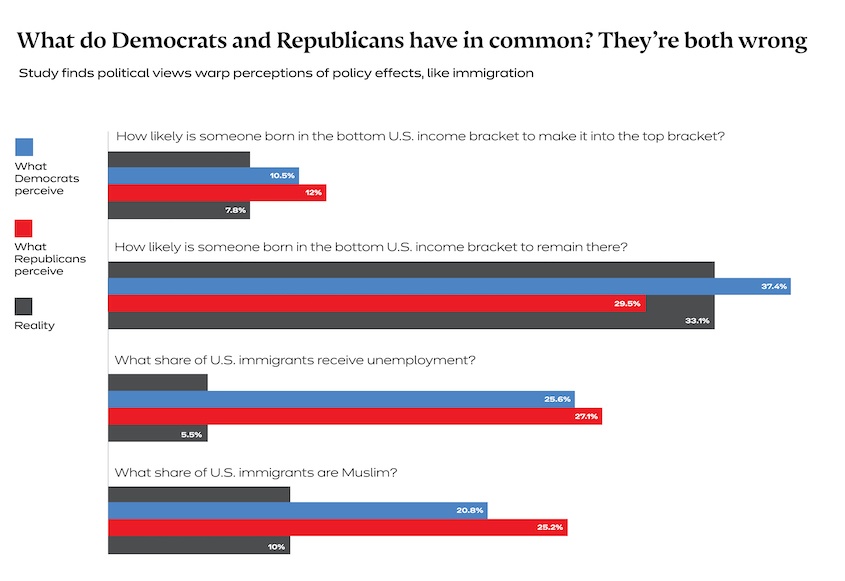 Source: “The Polarization of Reality,” Alberto Alesina, Armando Miano, and Stefanie Stantcheva, January 2020