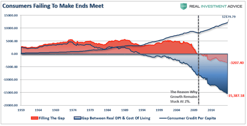 saupload consumer spending debt gap 042519 thumb1 1