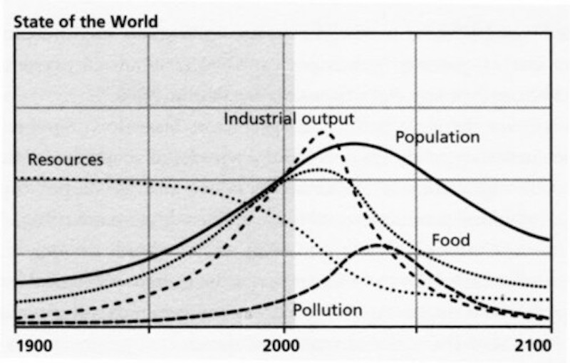 A familiar chart.
