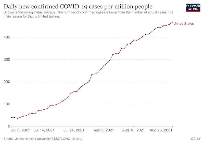 Daily new covid cases