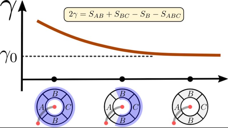When the constant-depth circuit is removed, the value of topological entanglement entropy (γ) computed from the state returns to the ideal value (γ₀). Credit: Dr. Bowen Shi.